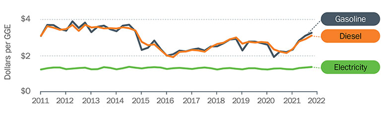 chart of fuel prices on an energy-equivalent basis between 2011 and 2022, showing the price of electricity consistently around $1.40 per GGE while gasoline and diesel have fluctuated between $2 and $4 per GGE.